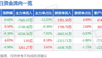 股票行情快报：天赐材料（002709）7月29日主力资金净卖出7045.15万元