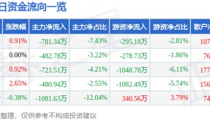 股票行情快报：哈投股份（600864）8月3日主力资金净卖出781.34万元