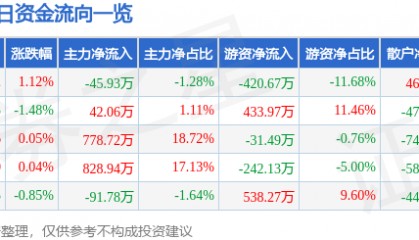 股票行情快报：极米科技（688696）5月29日主力资金净卖出45.93万元