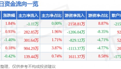 股票行情快报：法拉电子（600563）5月6日主力资金净卖出1.11万元