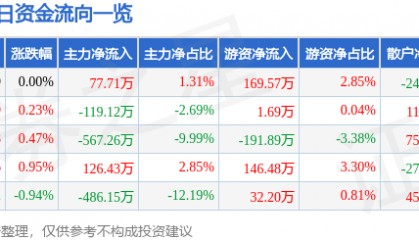 股票行情快报：茂化实华（000637）8月12日主力资金净买入77.71万元