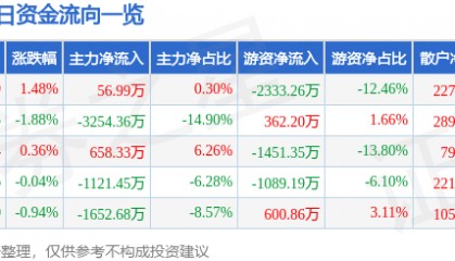 股票行情快报：法拉电子（600563）5月20日主力资金净买入56.99万元