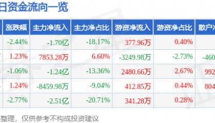 股票行情快报：光线传媒（300251）5月15日主力资金净卖出1.70亿元