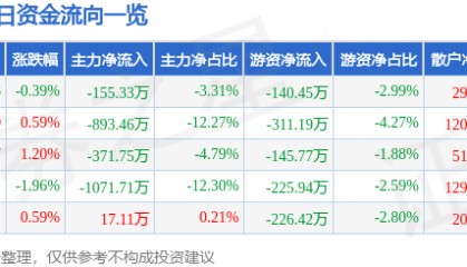 股票行情快报：宁波富达（600724）3月18日主力资金净卖出155.33万元