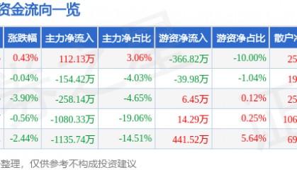 股票行情快报：日月明（300906）12月19日主力资金净买入112.13万元