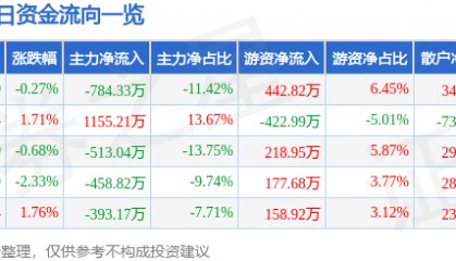 股票行情快报：深深房Ａ（000029）3月12日主力资金净卖出784.33万元