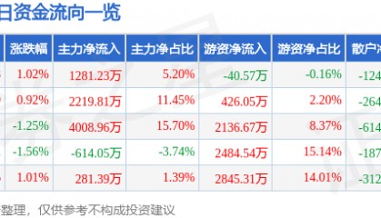 股票行情快报：申能股份（600642）3月25日主力资金净买入1281.23万元