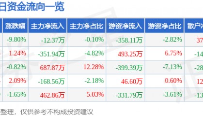 股票行情快报：鞍钢股份（000898）4月7日主力资金净卖出12.37万元