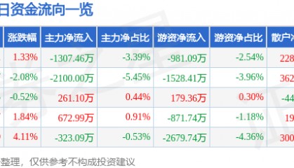 股票行情快报：哈药股份（600664）1月20日主力资金净卖出1307.46万元