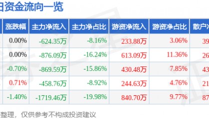 股票行情快报：*ST金科（000656）8月6日主力资金净卖出624.35万元