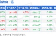 股票行情快报：得利斯（002330）8月24日主力资金净买入267.13万元