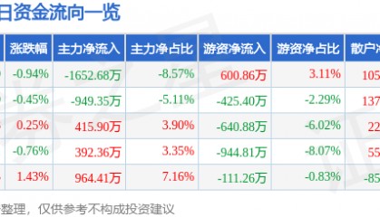 股票行情快报：法拉电子（600563）5月14日主力资金净卖出1652.68万元