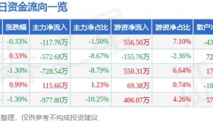 股票行情快报：三峡新材（600293）5月15日主力资金净卖出117.76万元
