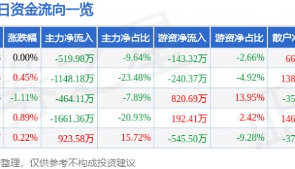 股票行情快报：楚天高速（600035）5月14日主力资金净卖出519.98万元