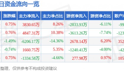 股票行情快报：永泰能源（600157）6月23日主力资金净买入3830.65万元