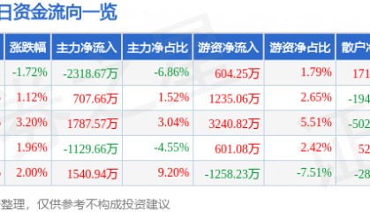 股票行情快报：双鹭药业（002038）7月22日主力资金净卖出2318.67万元