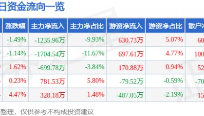 股票行情快报：吉峰科技（300022）6月26日主力资金净卖出1235.96万元