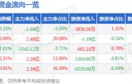 股票行情快报：先导基电（600641）4月23日主力资金净卖出1.04亿元