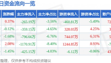 股票行情快报：吉峰科技（300022）6月4日主力资金净卖出265.19万元