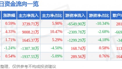 股票行情快报：万达电影（002739）3月12日主力资金净买入3739.71万元