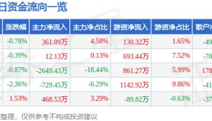 股票行情快报：富维股份（600742）9月4日主力资金净买入361.09万元