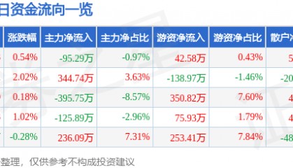 股票行情快报：浦东金桥（600639）3月14日主力资金净卖出95.29万元