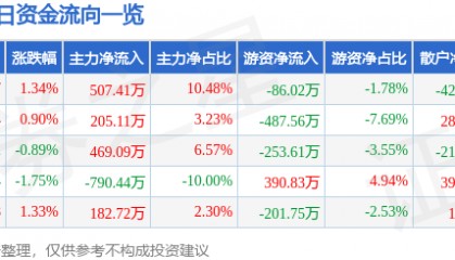 股票行情快报：鞍钢股份（000898）4月18日主力资金净买入507.41万元