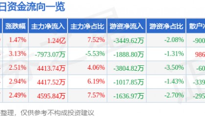 股票行情快报：烽火通信（600498）2月11日主力资金净买入1.24亿元