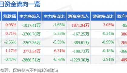 股票行情快报：新乡化纤（000949）12月3日主力资金净卖出1017.41万元
