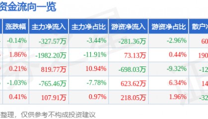 股票行情快报：天士力（600535）12月30日主力资金净卖出327.57万元