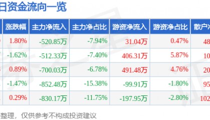 股票行情快报：双鹭药业（002038）5月27日主力资金净卖出520.85万元