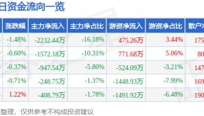 股票行情快报：通策医疗（600763）4月16日主力资金净卖出2232.44万元