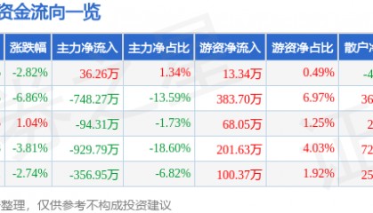 股票行情快报：日月明（300906）1月6日主力资金净买入36.26万元