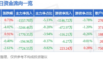 股票行情快报：润欣科技（300493）5月16日主力资金净卖出1557.70万元