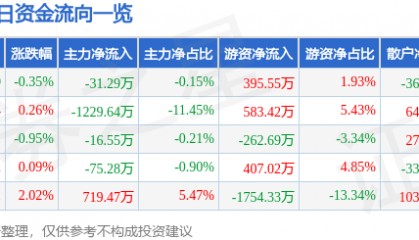 股票行情快报：千禾味业（603027）2月7日主力资金净卖出31.29万元