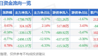 股票行情快报：锦江在线（600650）7月4日主力资金净卖出1798.79万元