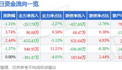 股票行情快报：杭萧钢构（600477）12月9日主力资金净卖出357.70万元