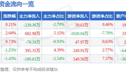 股票行情快报：天士力（600535）1月15日主力资金净卖出239.36万元