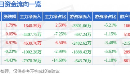 股票行情快报：烽火通信（600498）1月9日主力资金净买入1640.39万元