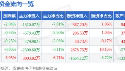 股票行情快报：老百姓（603883）1月10日主力资金净卖出1310.07万元
