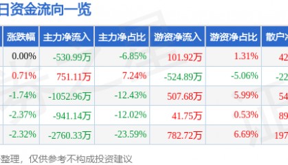 股票行情快报：杭萧钢构（600477）11月19日主力资金净卖出530.99万元