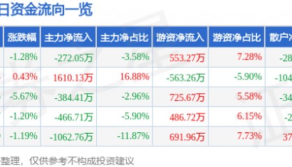 股票行情快报：荣安地产（000517）12月25日主力资金净卖出272.05万元