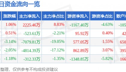 股票行情快报：中坚科技（002779）7月8日主力资金净买入2225.46万元