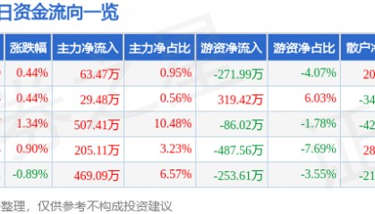 股票行情快报：鞍钢股份（000898）4月22日主力资金净买入63.47万元