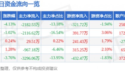 股票行情快报：千禾味业（603027）11月22日主力资金净卖出2182.53万元