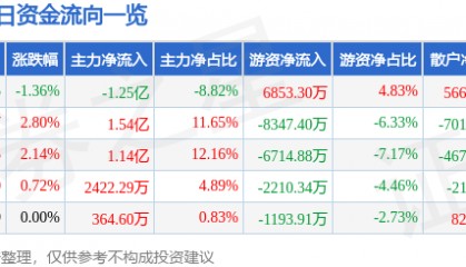 股票行情快报：永泰能源（600157）7月23日主力资金净卖出1.25亿元