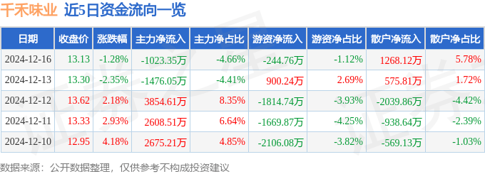 股票行情快报：千禾味业（603027）12月16日主力资金净卖出1023.35万元