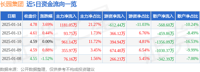 股票行情快报：长园集团（600525）1月14日主力资金净买入1181.05万元