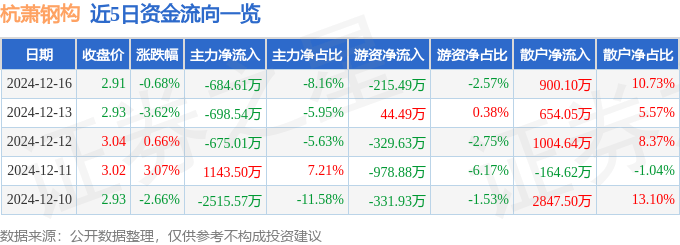 股票行情快报：杭萧钢构（600477）12月16日主力资金净卖出684.61万元
