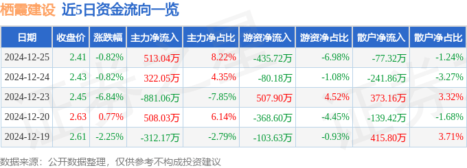 股票行情快报：栖霞建设（600533）12月25日主力资金净买入513.04万元